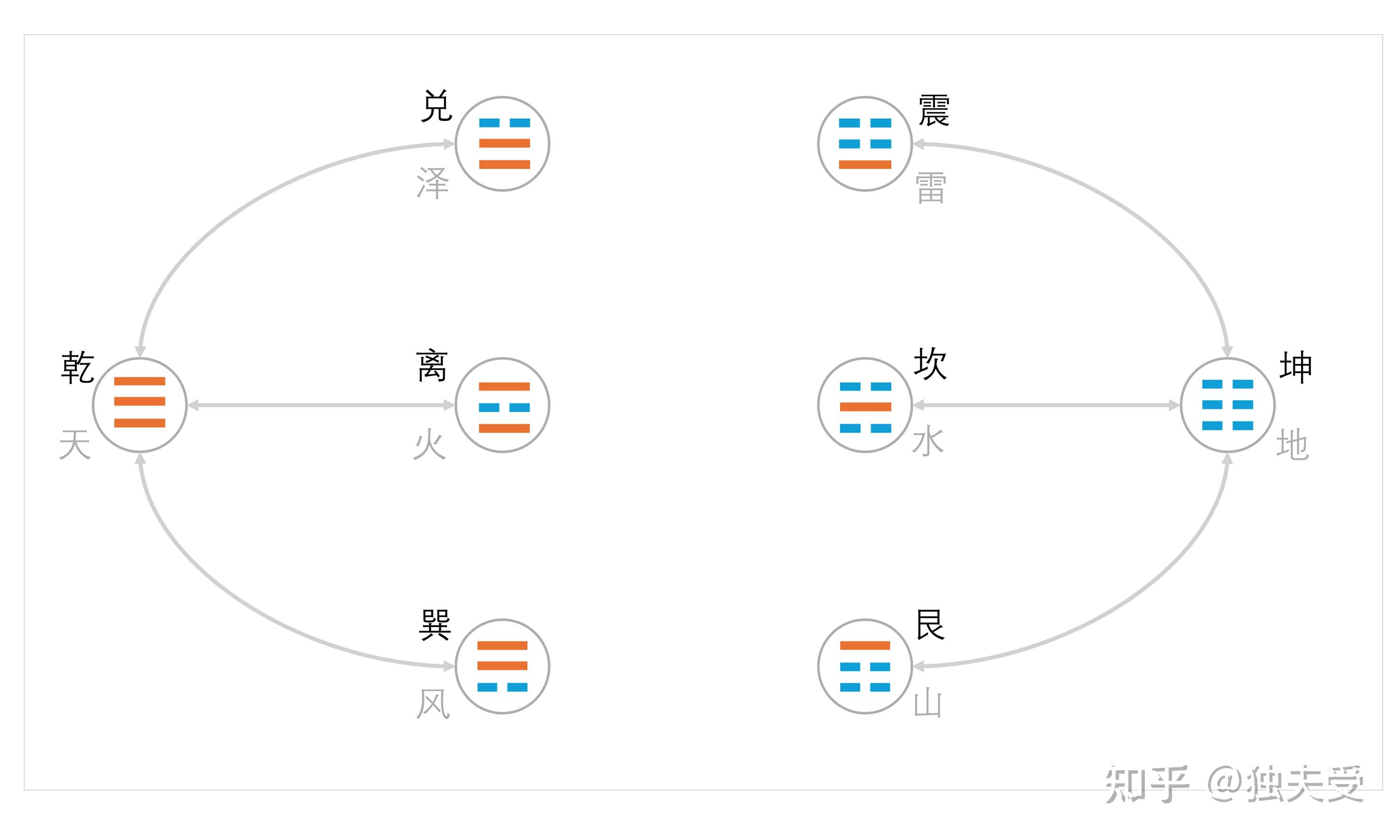 泪奔!花了一年时间,终于整理出来:六十四卦爻变图