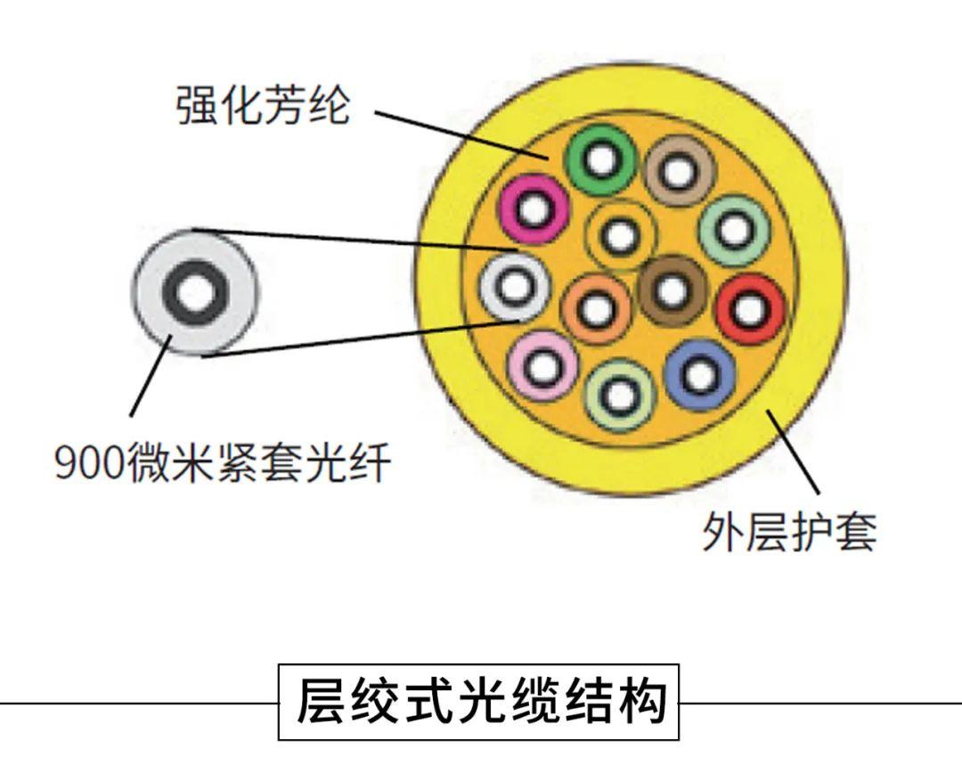 详尽对比,5种光缆结构怎么选? - 知乎