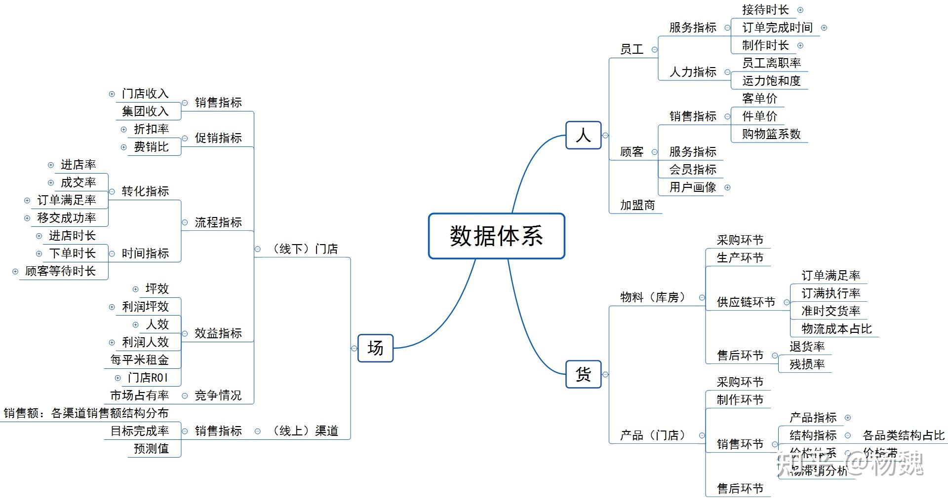 人:可以指用户,也可以指员工货:可以指具体的业务,比如奶茶店的"货"就
