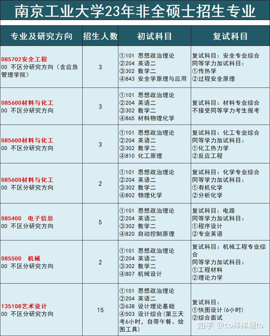 南京工业大学23年非全日制研究生招生专业有哪些?(含学制、学费) - 知乎