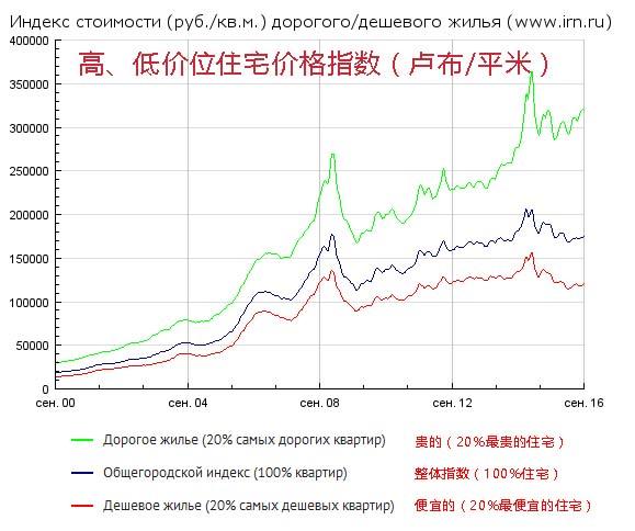 房价和中产阶级自救 之一:俄罗斯房价涨了60万倍! - 知乎