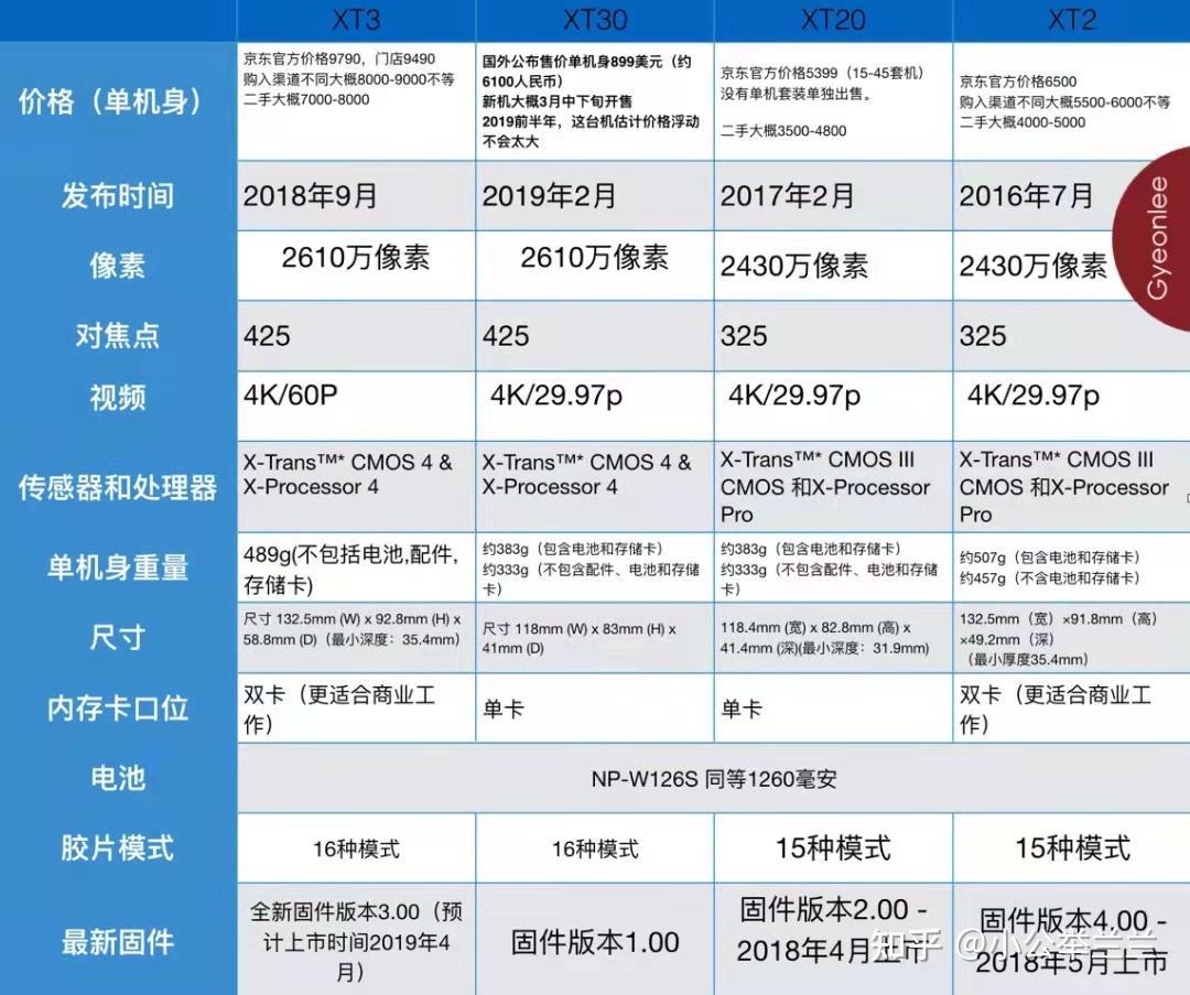 现在双十一,富士xt3和xt30二代怎么选啊有点纠结了?