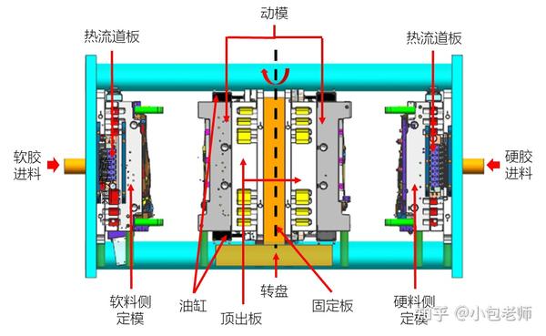 双料注塑工艺模具特点--汽车行业(1) - 知乎