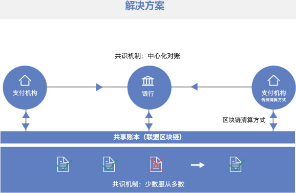 腾讯微信区块链平台(云南省区块链商户平台)