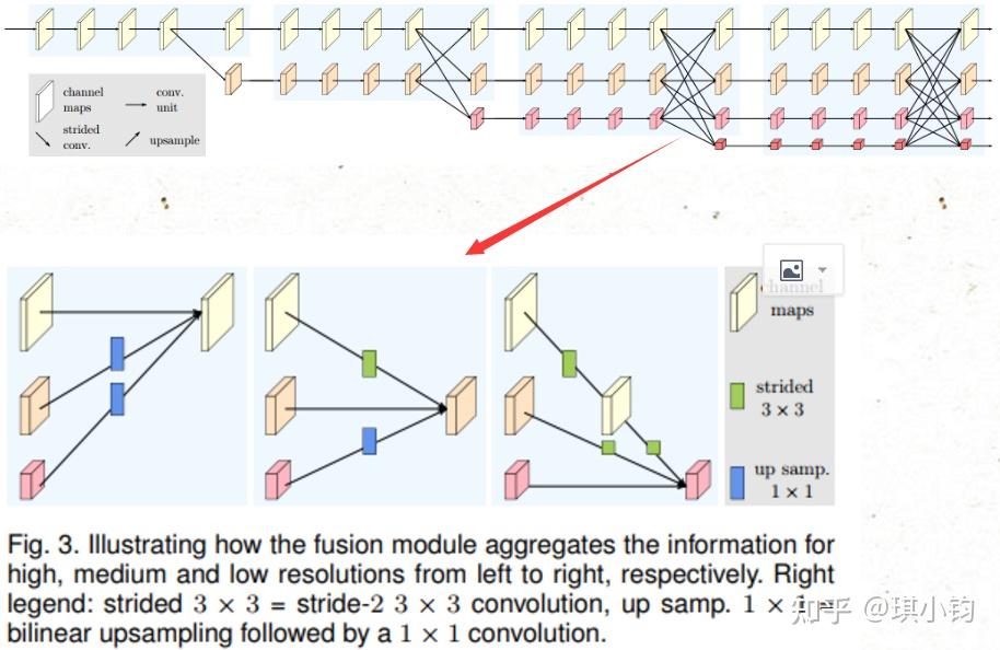 HR-Net： Deep High-Resolution Representation Learning for Visual ...