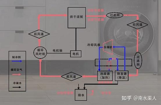 直排式烘干机:直排式工作原理图直排式工作原理是通过加热半导体热源
