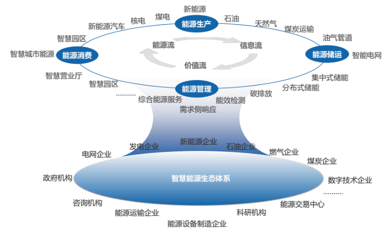 百度联合赛迪顾问发布智慧能源白皮书能源企业如何建设智慧能源生态