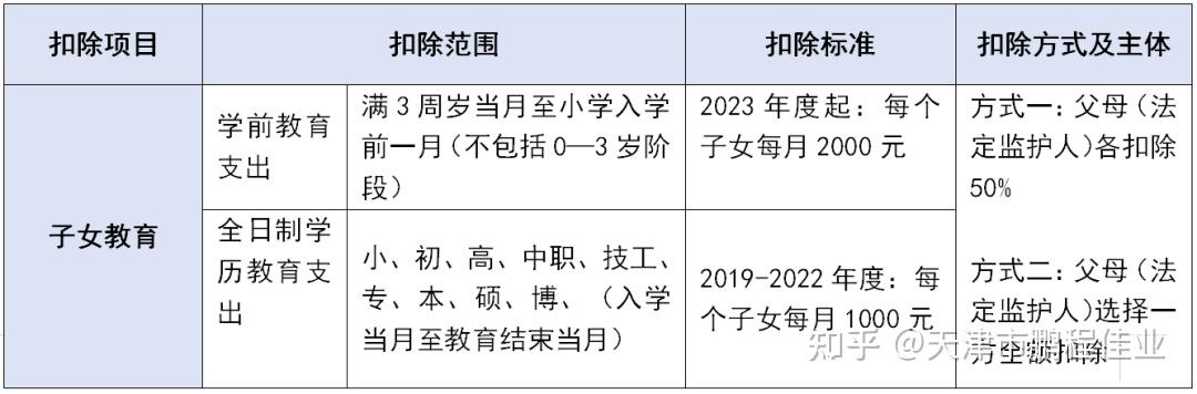 2024個稅專項附加扣除這些坑千萬不要踩