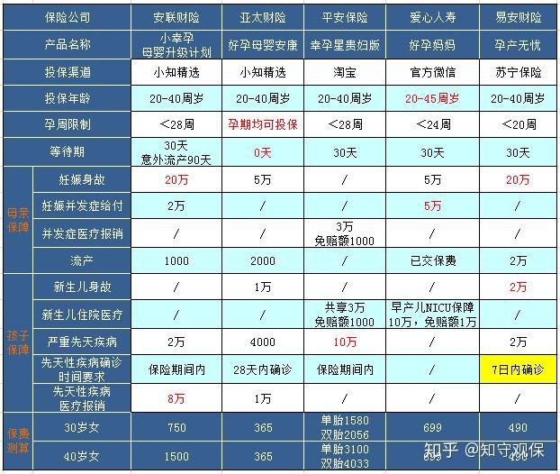 5)易安財險孕產無憂4)愛心人壽好孕媽媽3)平安保險幸孕星貴婦版2)亞太