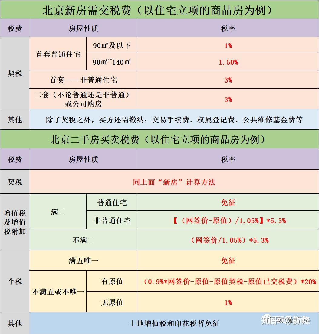 北京买房攻略丨购房政策+购房资格+购房税费汇总 - 知乎