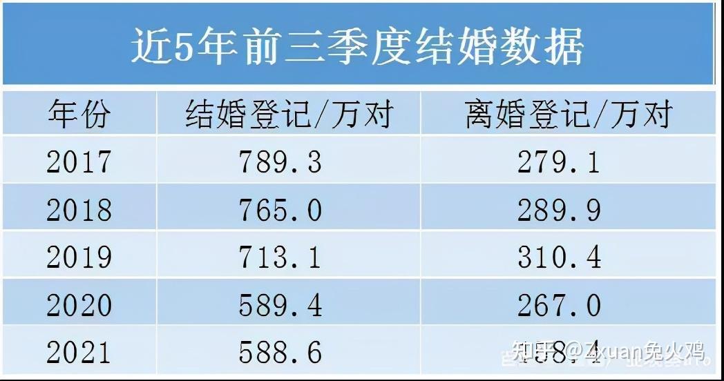 根據2021年的數據,全國各省平均離婚率為35%.