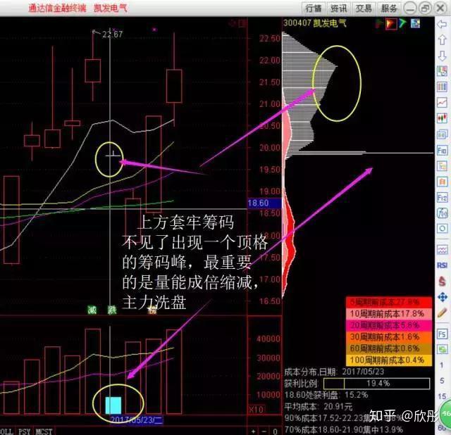 一線天籌碼戰法