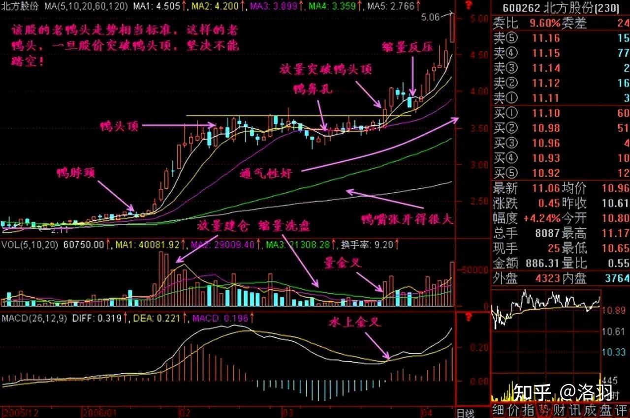 股票一旦遇到"老鸭头形态",没钱也要满仓干,股价将一飞冲天! - 知乎