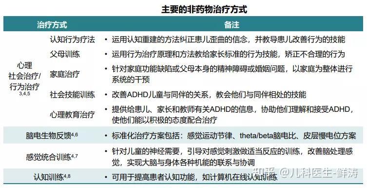 了解多动症(ADHD)症状表现及治疗策略 - 知乎
