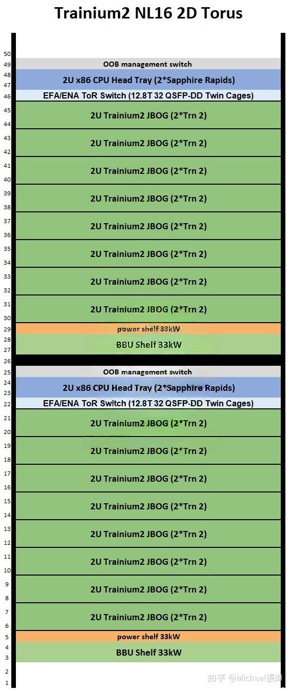 Trn 2 Rack AWS Trainium3深度解析 - 知乎