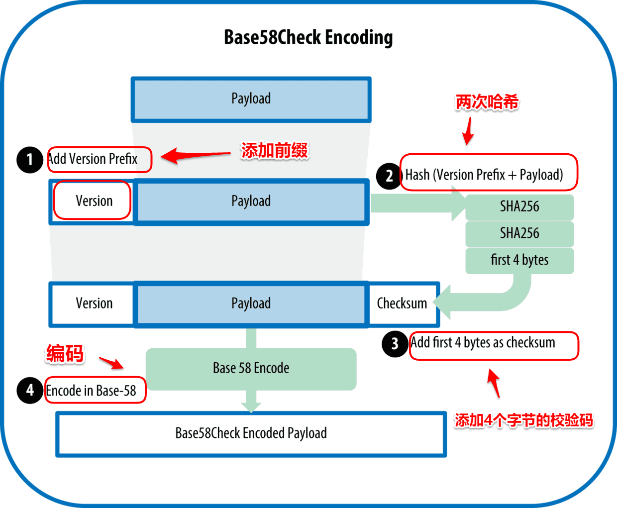 比特币区块链（三） | 比特币地址- 知乎