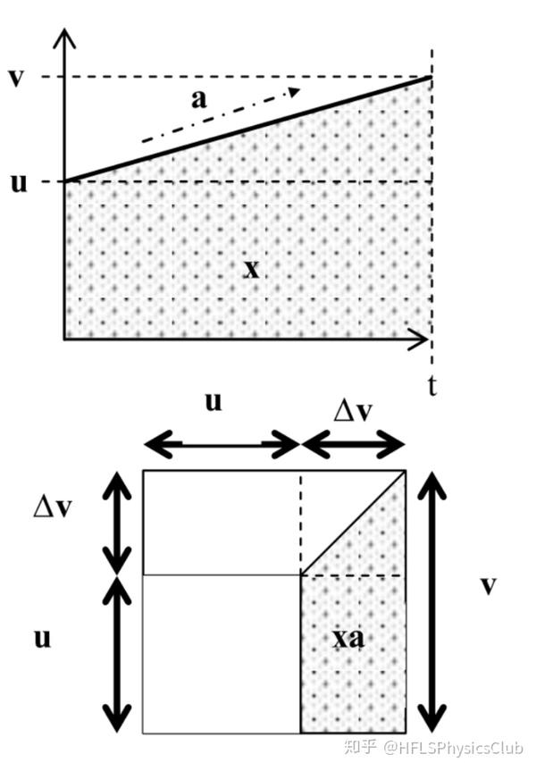 【国际物理】用图像法解释匀加速运动 X.U.V.A.T Equations - 知乎