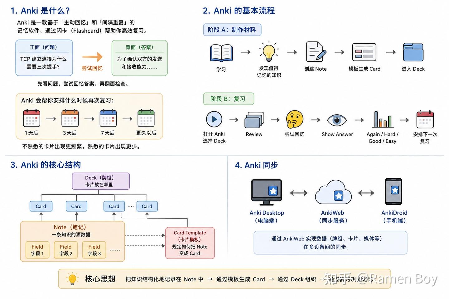 anki总览
