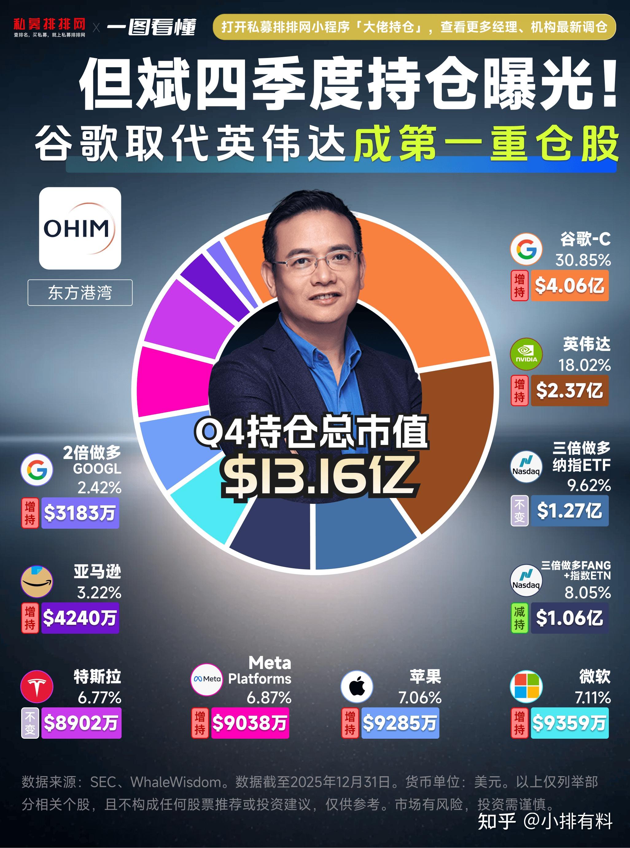 巴菲特、段永平、但斌等大佬持仓明细查询（2025年四季度） - 知乎