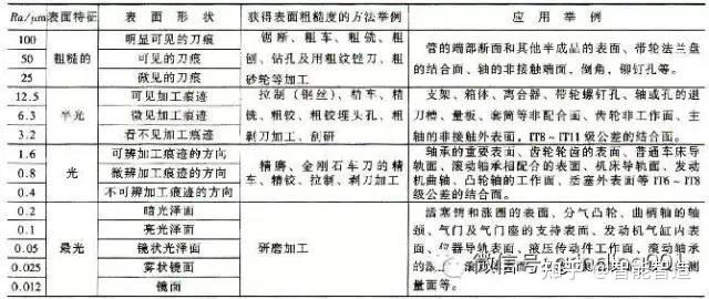 8,表面粗糙度的選用