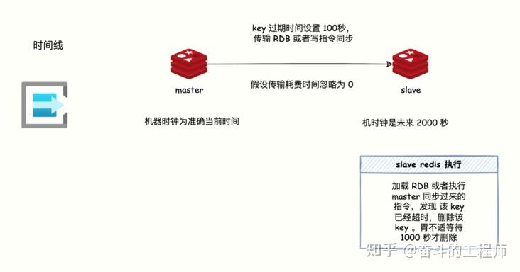 Redis 的数据过期了就会马上删除么？