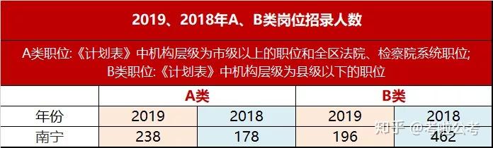 在2019年廣西公務員考試中,南寧市a類職位招錄238人;b類職位招錄196人