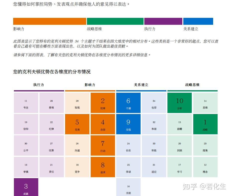 【若化生】盖洛普官网34项优势解读——手把手看懂解读思路,99%的人看完就入门(一) - 知乎