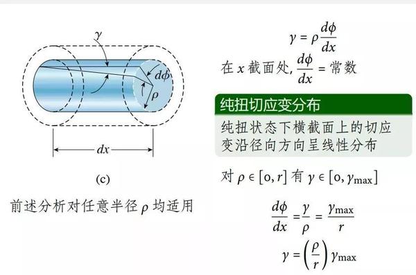 材料力学——扭转切应力 - 知乎