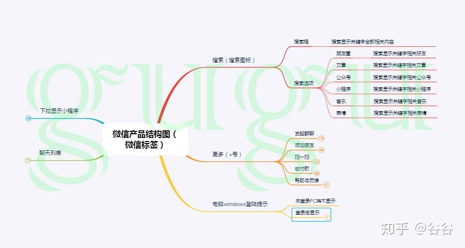 微信产品结构图(微信标签)——1