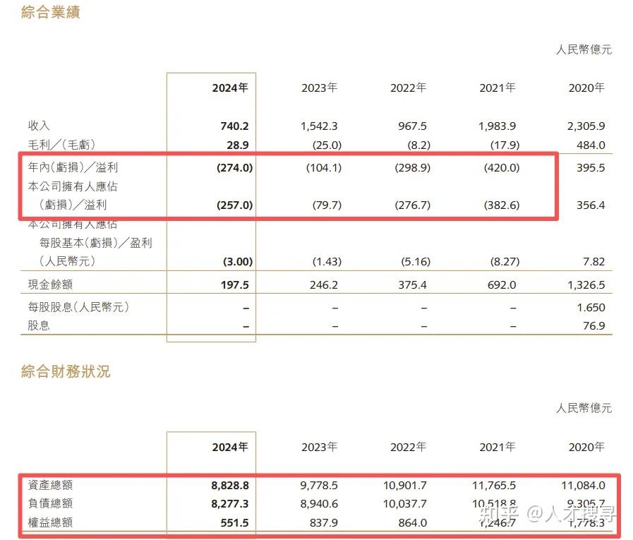 融创中国:四年亏损1097亿元,连续四年被事务所出具——无法作出意见 - 知乎