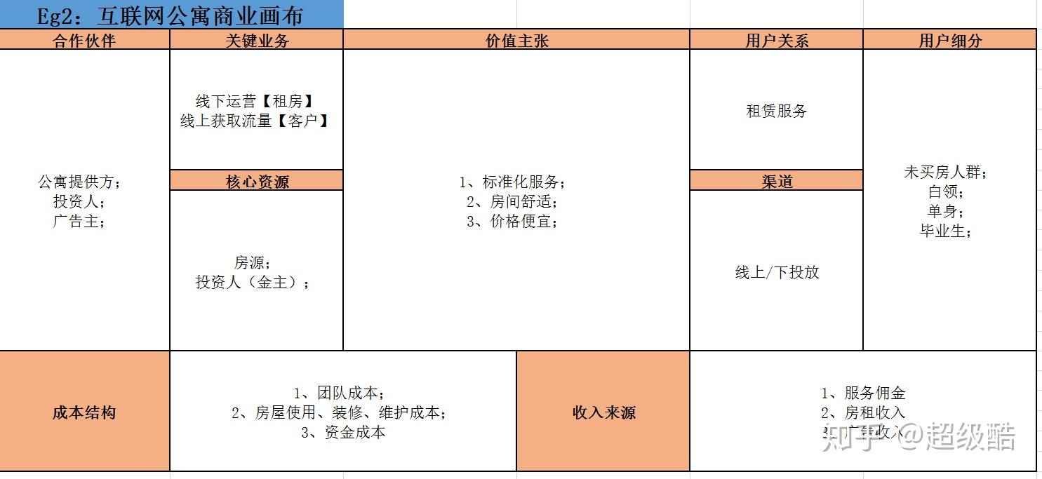 商业画布之产品经理使用
