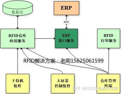 Rfid仓库管理系统方案 知乎