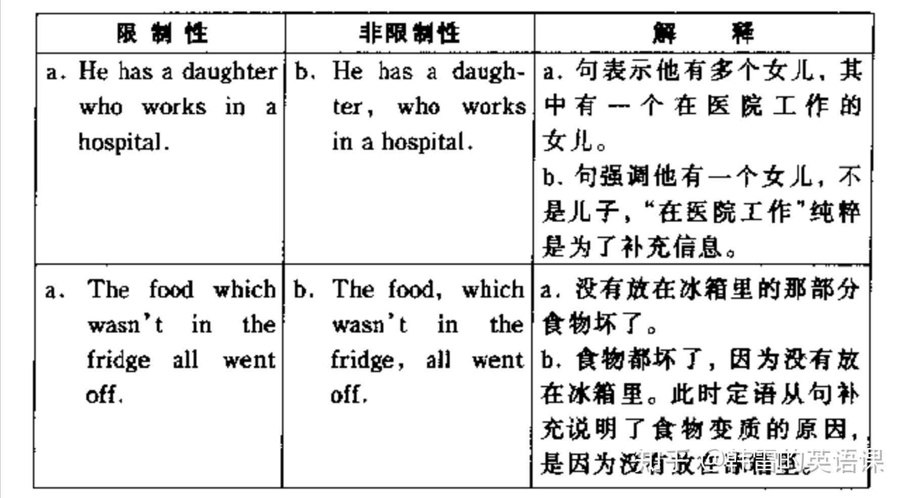 限制性定语从句和非限制性定语从句有什么区别? - 知乎