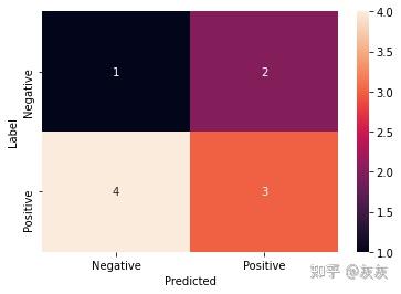(八)sklearn中计算准确率、召回率、精确度、F1值 (八)sklearn中计算准确率、召回率、精确度、F1值