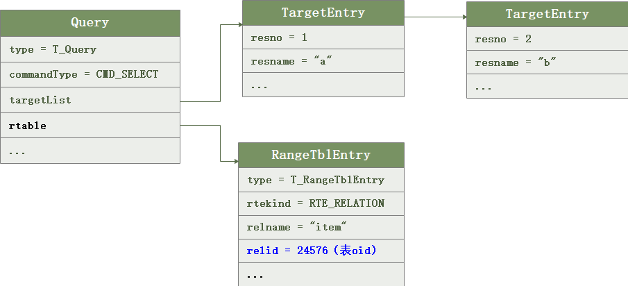 openGauss核心：SQL解析過程分析