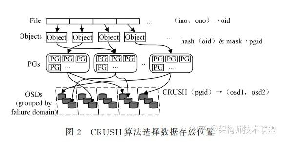 ceph分布式存储系统架构研究综述