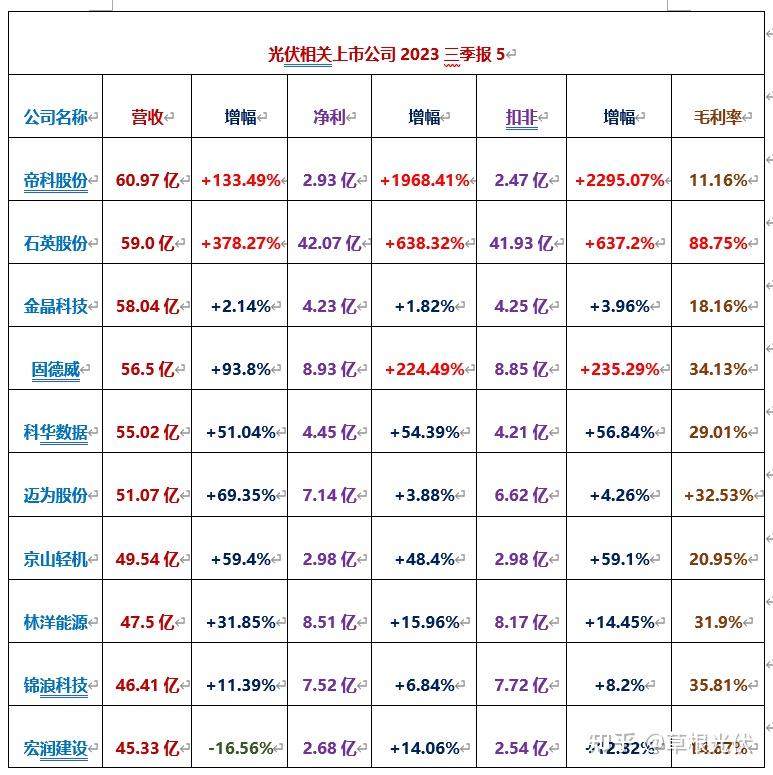 top10廠商營收近7000億131家光伏相關上市公司2023三季報來了