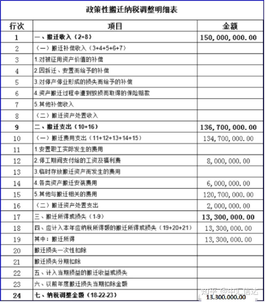 企業取得政策性搬遷補償有關企業所得稅的19個涉稅處理問題