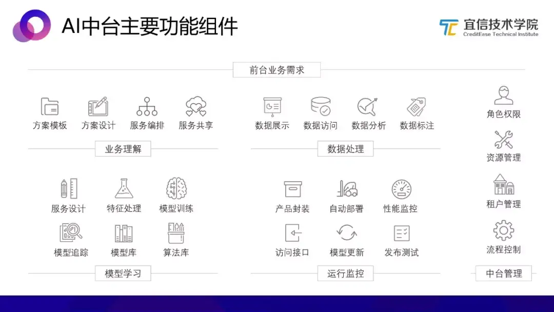 关于AI中台,你想知道的都在这里! - 知乎