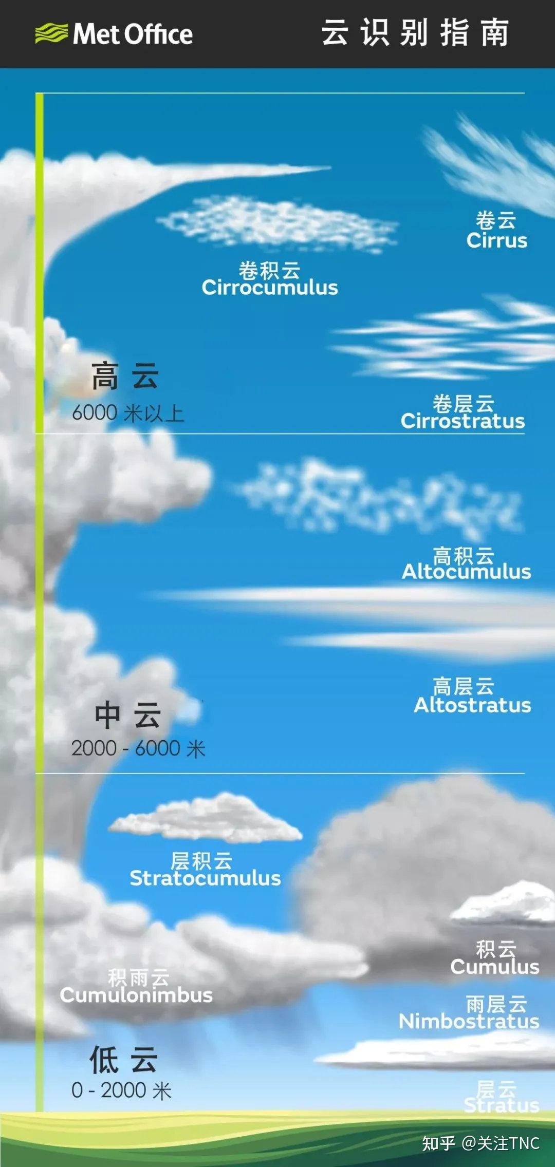 Get这些云的种类，让朋友圈的“美云照”更有学问！ - 知乎