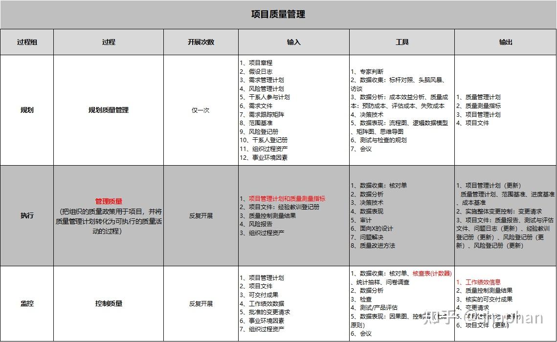 十大知识领域+五大过程组（项目管理笔记版） - 知乎