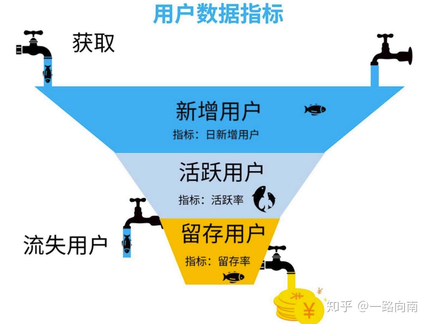用户数据指标用户漏斗模型1.