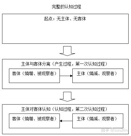 认知原理 客体和主体的乌龟塔