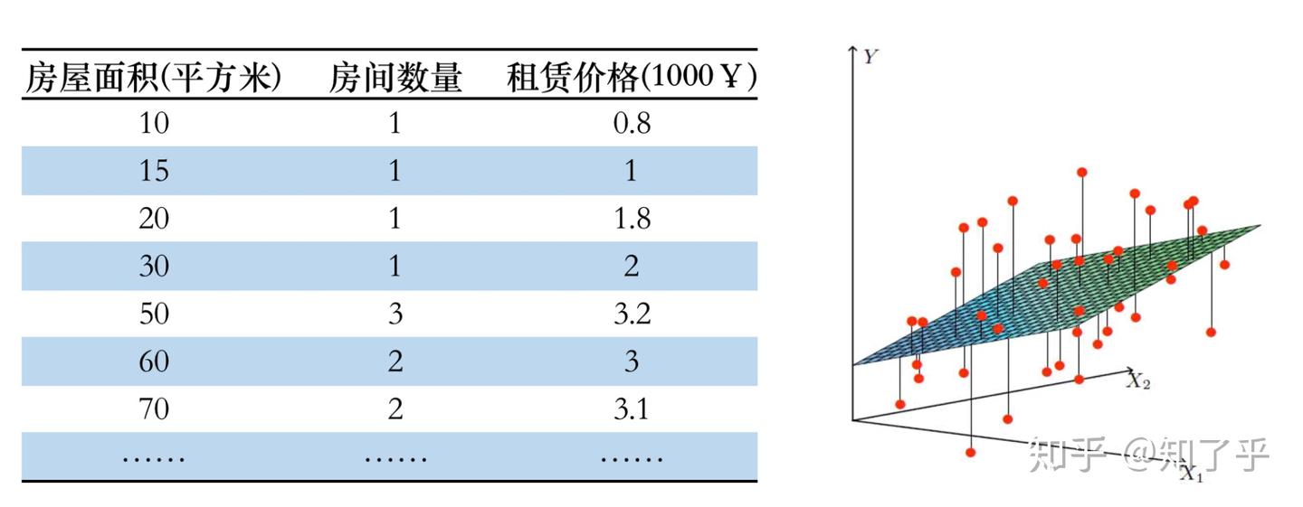 机器学习算法介绍之线性回归- 知乎