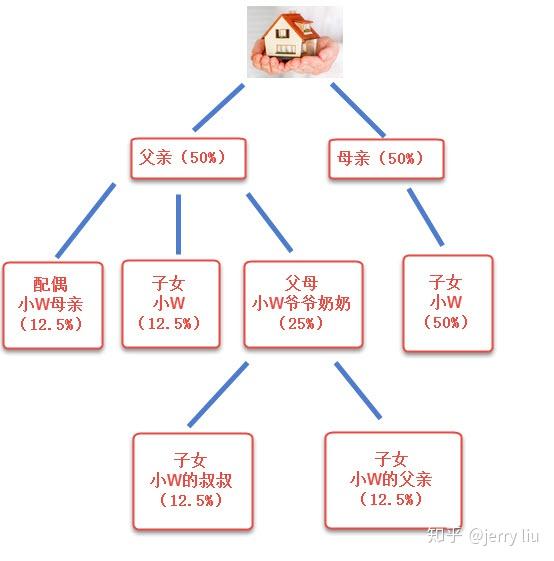 家庭遗产分配比例图图片