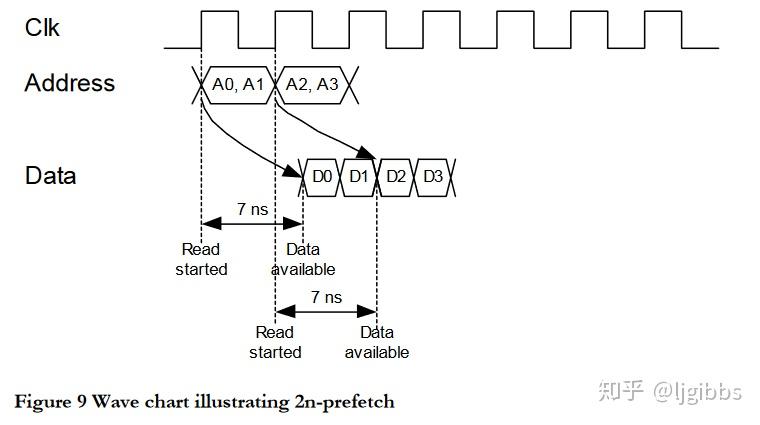 DDR 学习时间 (Part A - 1)：一篇 2002 年的 DDR 控制器设计硕士论文 - 知乎