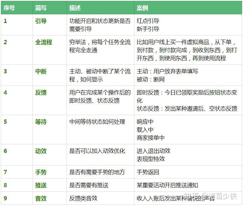 年轻人的第一个交互走查表