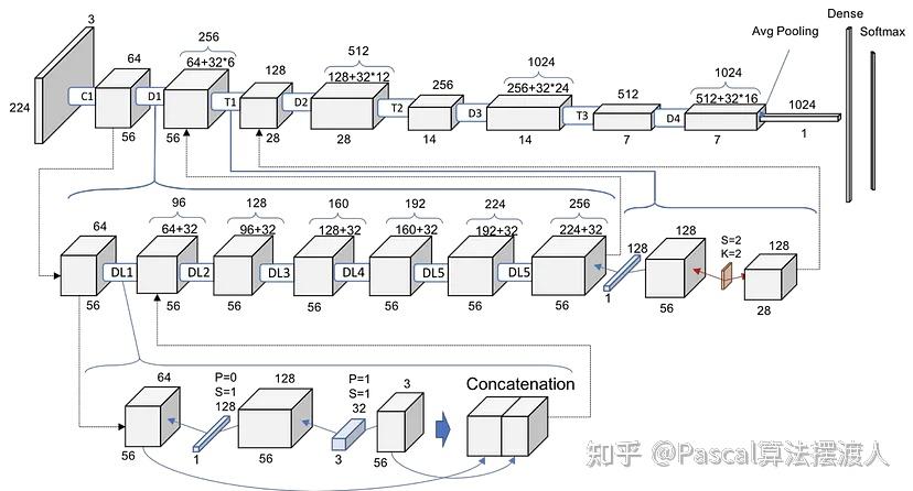 [CV - Image Classification -2016]图像分类 DenseNet模型 - 2017 年 CVPR获得最佳论文奖的 ...