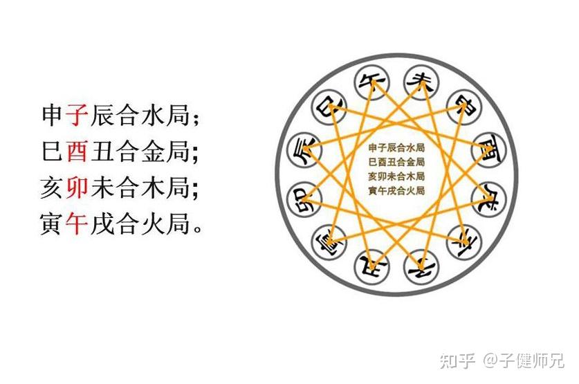 第六节地支的刑冲合害- 知乎 第六节地支的刑冲合害- 知乎
