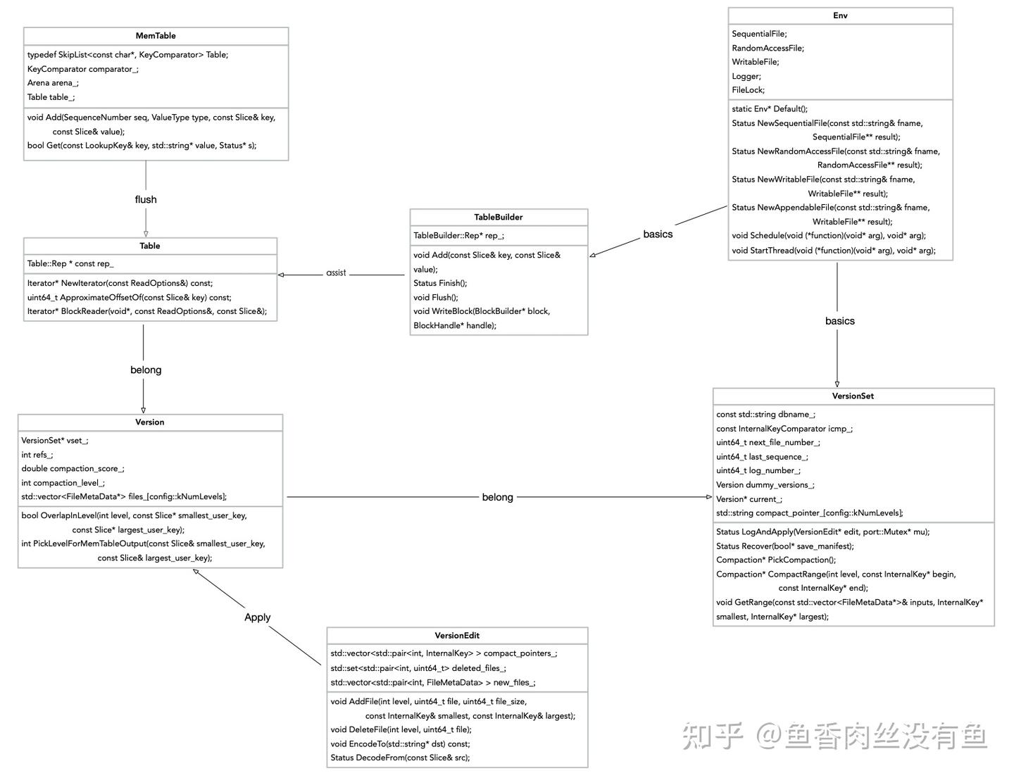 浅析开源项目之LevelDB - 知乎